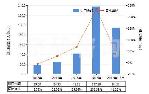 2013-2017年6月中國已切成形可直接使用的鈰鐵(包括其他引火合金)(HS36069011)進口總額及增速統(tǒng)計 2013-2017年6月中國已切成形可直接使用的鈰鐵(包括其他引火合金)(HS36069011)進口總額及增速統(tǒng)計